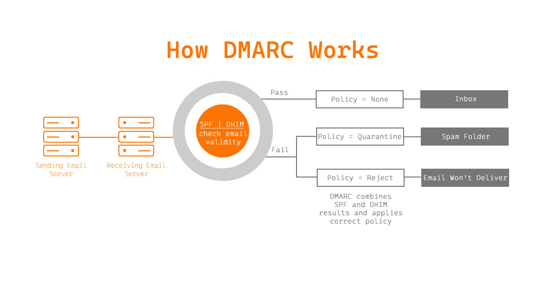 How DMARC works