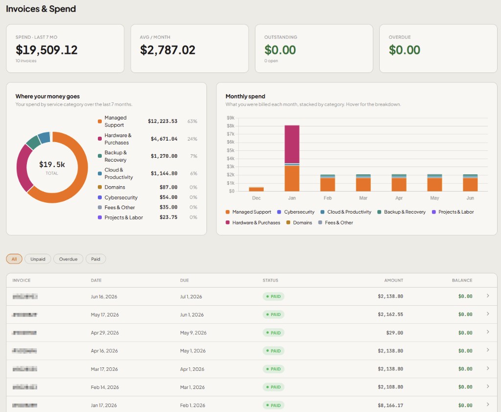 Invoices and spend dashboard with category breakdown and invoice history