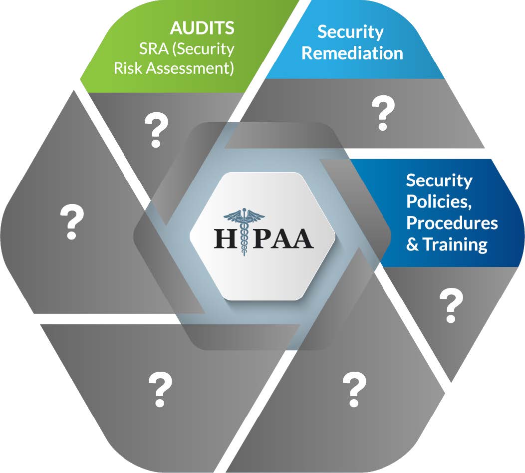 HIPAA Light - incomplete compliance